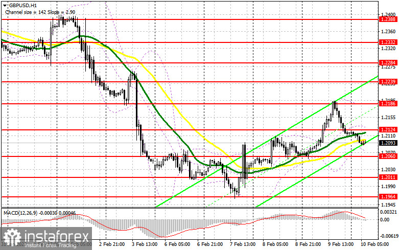 GBP/USD: план на европейскую сессию 10 февраля. Commitment of Traders COT-отчеты (разбор вчерашних сделок). Фунт растерял все свое преимущество