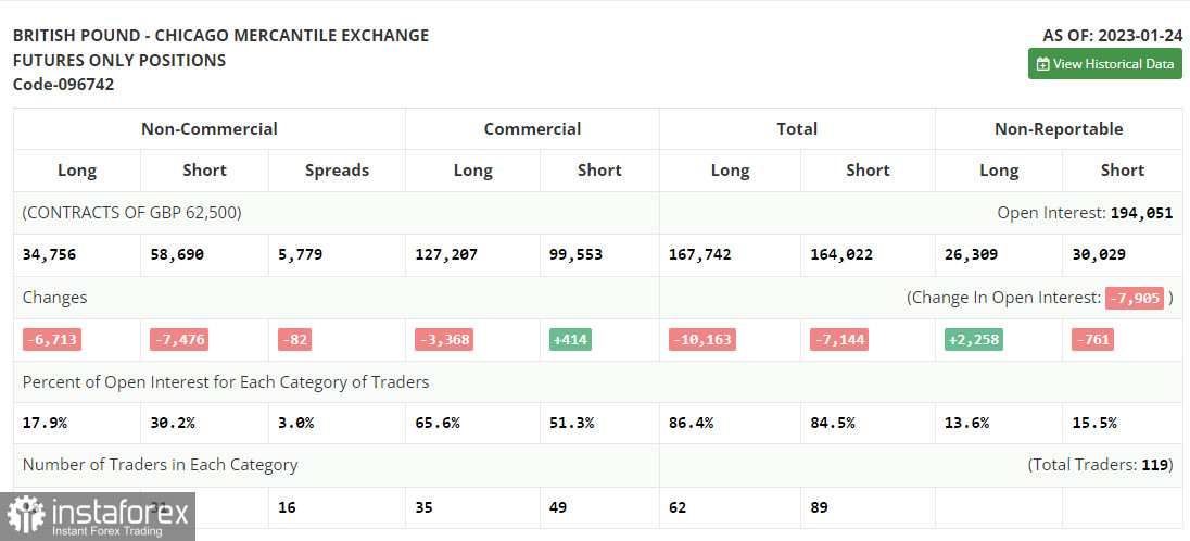 GBP/USD: план на европейскую сессию 10 февраля. Commitment of Traders COT-отчеты (разбор вчерашних сделок). Фунт растерял все свое преимущество