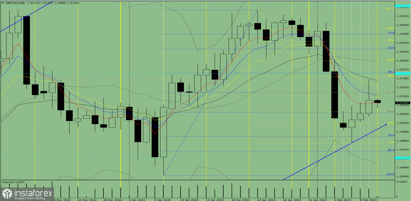 Индикаторный анализ. Дневной обзор на10 февраля 2023 года по валютной паре GBP/USD