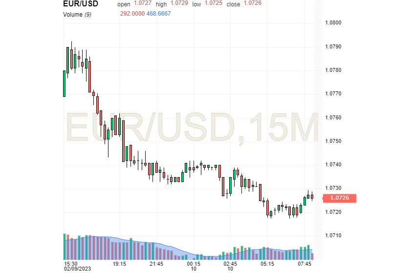 Выход за флажки: сможет ли пара EUR/USD преодолеть притяжение уровня 1,0700?