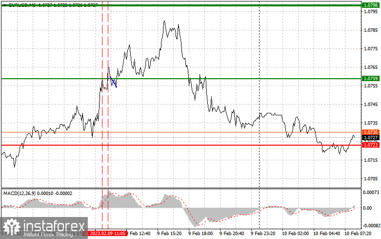 EURUSD: proste wskazówki dla początkujących traderów na 10 lutego. Analiza wczorajszych transakcji na rynku Forex