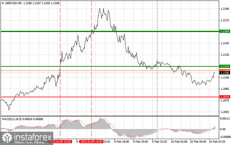 GBPUSD: простые советы по торговле для начинающих трейдеров на 10 февраля. Разбор вчерашних сделок на Форекс