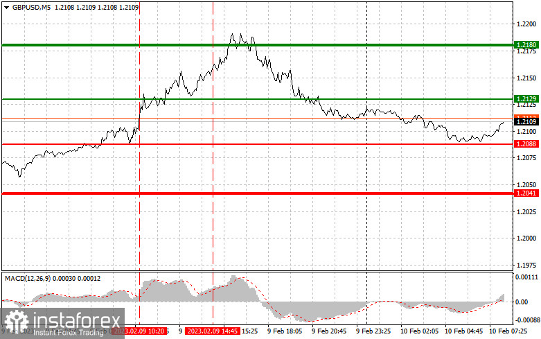 GBPUSD: простые советы по торговле для начинающих трейдеров на 10 февраля. Разбор вчерашних сделок на Форекс