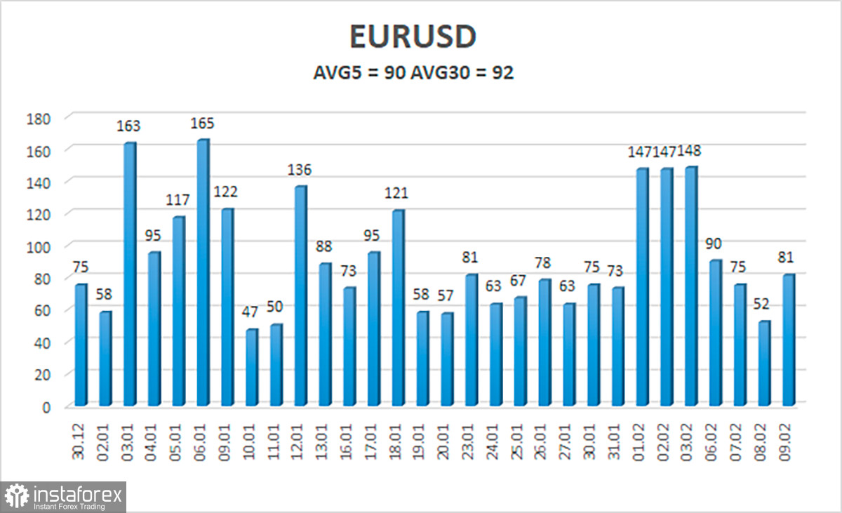 Обзор пары EUR/USD. 10 февраля. Два ключевых фактора для доллара