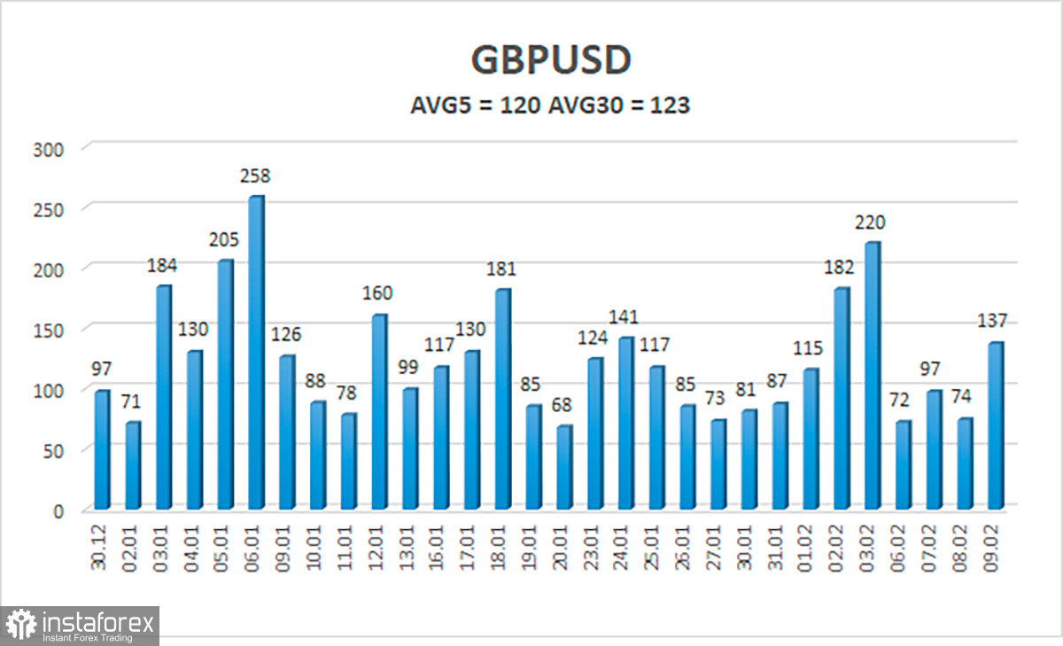 Обзор пары GBP/USD. 10 февраля. Фунт вырос на заявлениях Пилла и Бейли