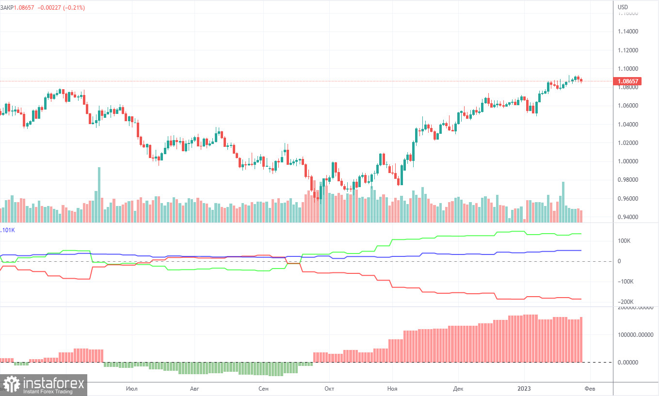 Прогноз и торговые сигналы по EUR/USD на 10 февраля. Отчет COT. Детальный разбор движения пары и торговых сделок. «Качели» с восходящим уклоном