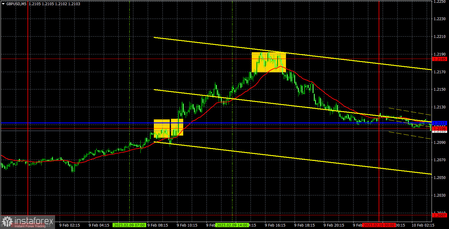 Прогноз и торговые сигналы по GBP/USD на 10 февраля. Отчет COT. Детальный разбор движения пары и торговых сделок. ВВП Великобритании опустился до нулевого роста