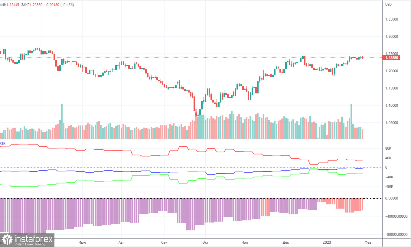 Прогноз и торговые сигналы по GBP/USD на 10 февраля. Отчет COT. Детальный разбор движения пары и торговых сделок. ВВП Великобритании опустился до нулевого роста