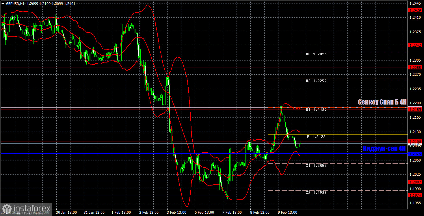 Прогноз и торговые сигналы по GBP/USD на 10 февраля. Отчет COT. Детальный разбор движения пары и торговых сделок. ВВП Великобритании опустился до нулевого роста