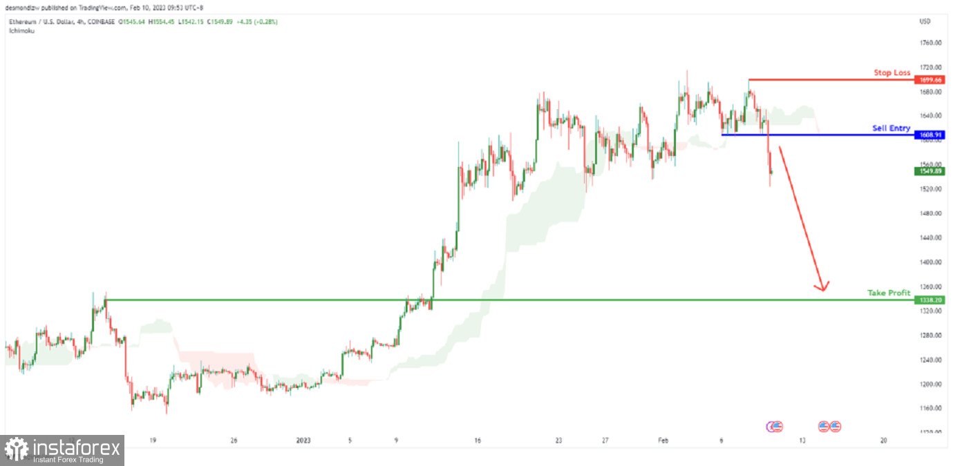 ETH/USD: ожидается снижение к уровню поддержки. Прогноз на 10 февраля 2023 