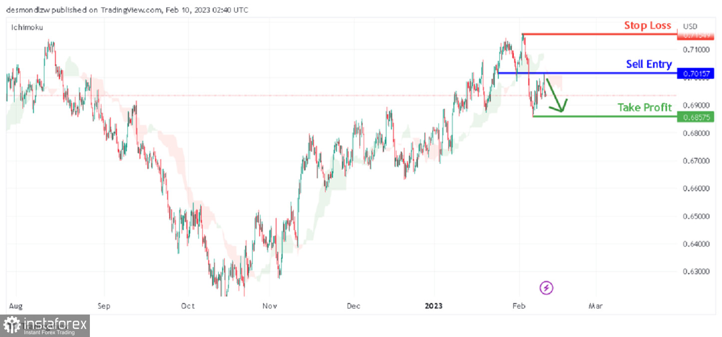 AUD/USD: возможно падение до уровня свинг-лоу. Прогноз на 10 февраля 2023