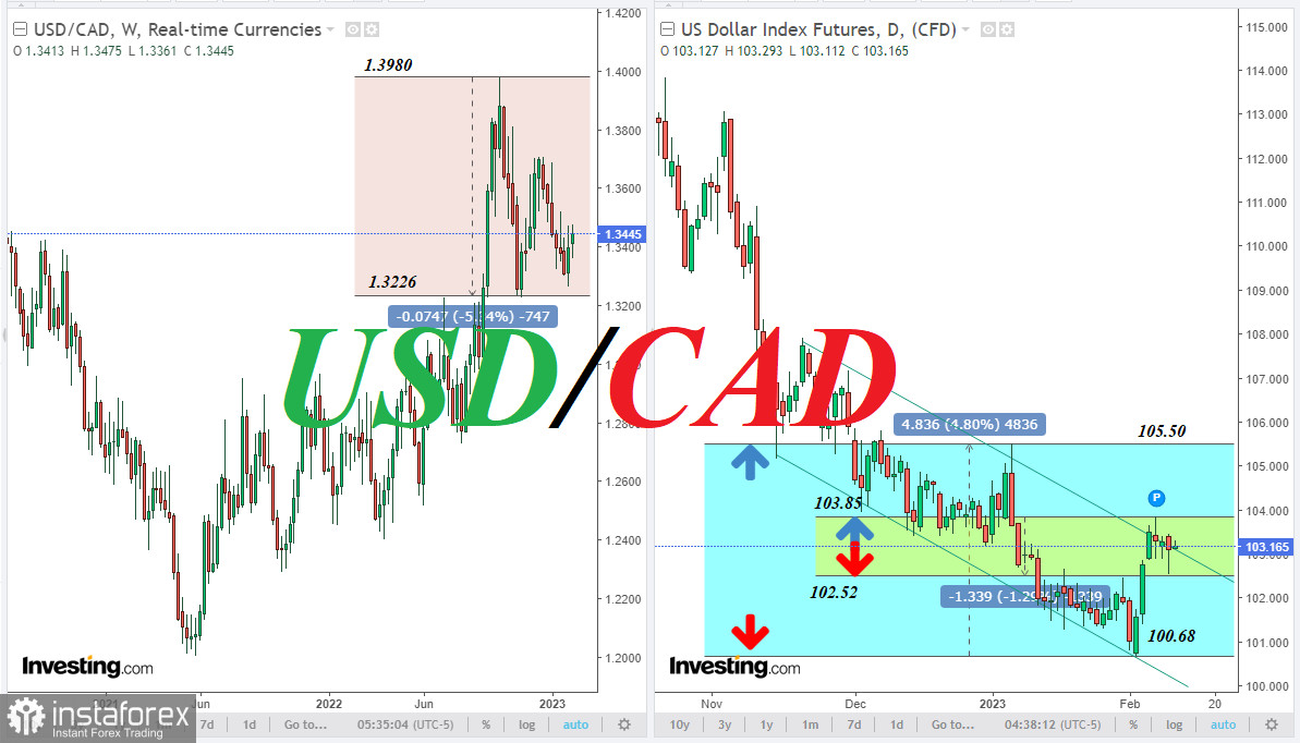 USD/CAD: в ожидании новых драйверов