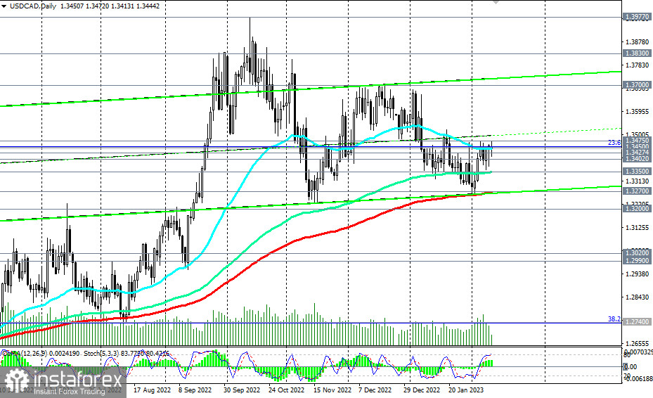 USD/CAD: в ожидании новых драйверов