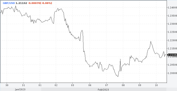 GBP/USD. Фунт ждет мягкая рецессия по историческим меркам