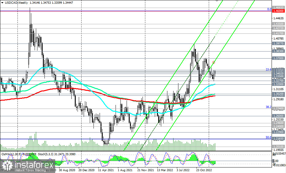 USD/CAD: сценарии динамики на 10.02.2023