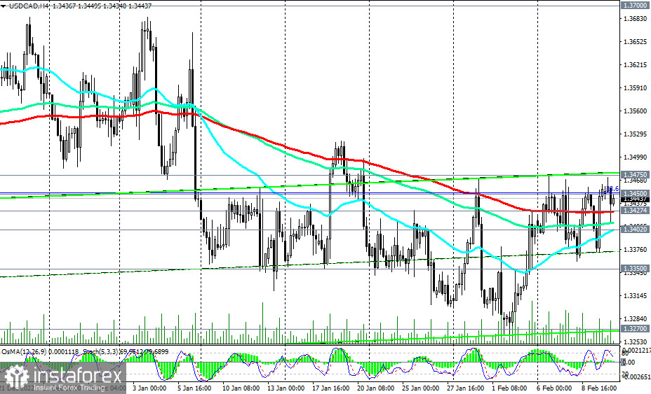 USD/CAD: сценарии динамики на 10.02.2023