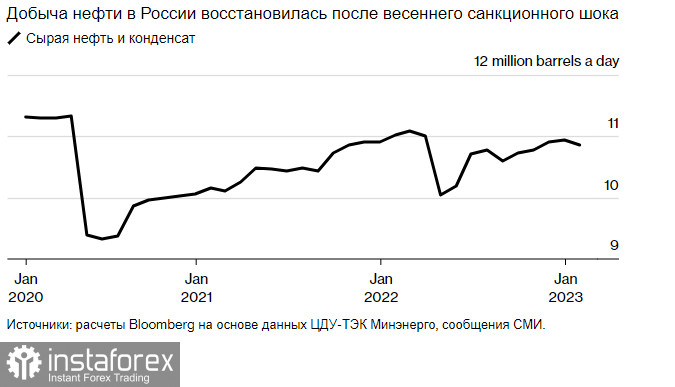 Резкий рост цен на нефть. Кремль сокращает добычу