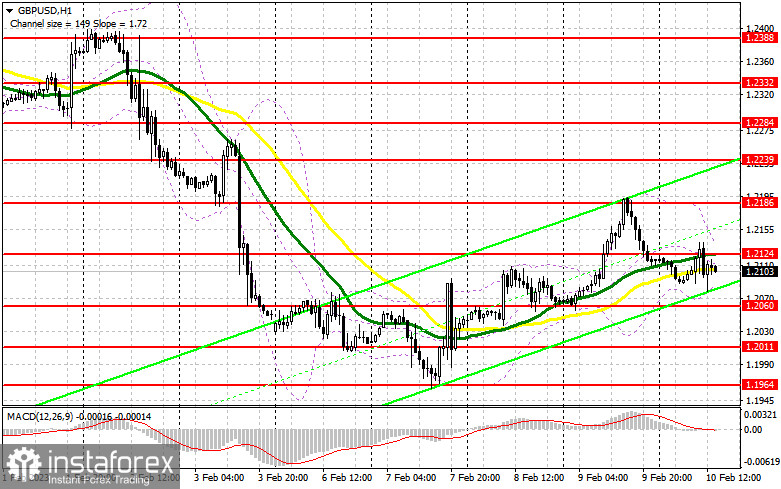 GBP/USD: план на американскую сессию 10 февраля (разбор утренних сделок). Фунт не сумел зацепиться за 1.2124