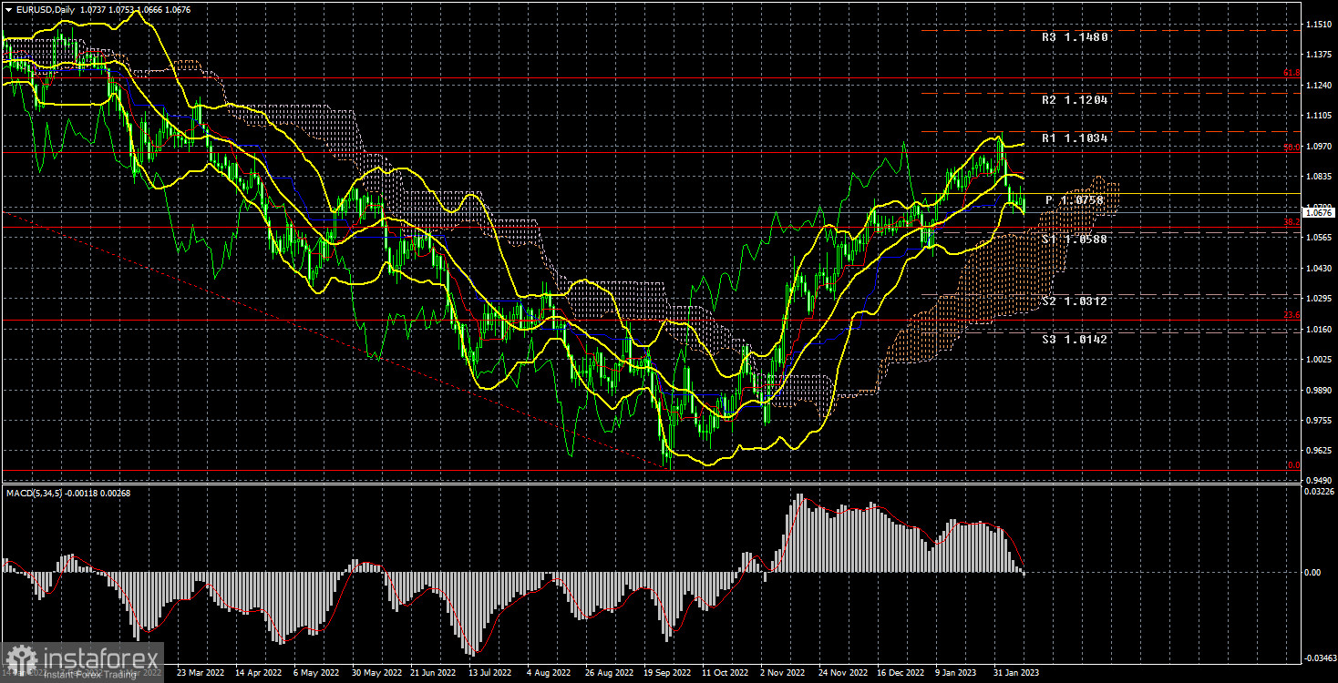 Анализ торговой недели 6 – 10 февраля по паре EUR/USD. Отчет COT. Евровалюта падает в соответствии с прогнозом