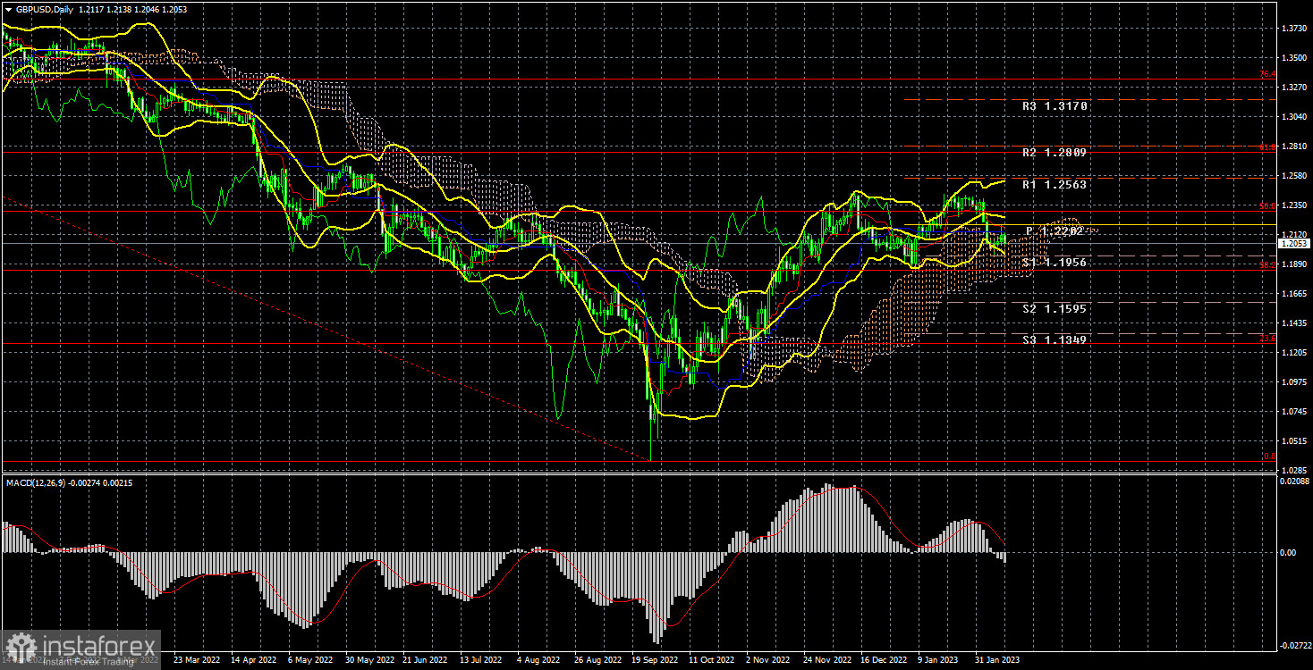 Анализ торговой недели 6 – 10 февраля по паре GBP/USD. Отчет COT. «Двойная вершина» остается в действии, а фунт нуждается в коррекции