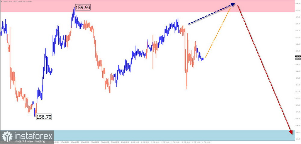 Недельный прогноз по упрощенному волновому анализу EUR/USD, USD/JPY, GBP/JPY, USD/CAD, GOLD от 11 февраля 2023 года