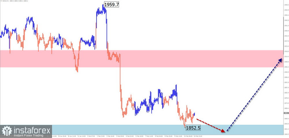 Недельный прогноз по упрощенному волновому анализу EUR/USD, USD/JPY, GBP/JPY, USD/CAD, GOLD от 11 февраля 2023 года