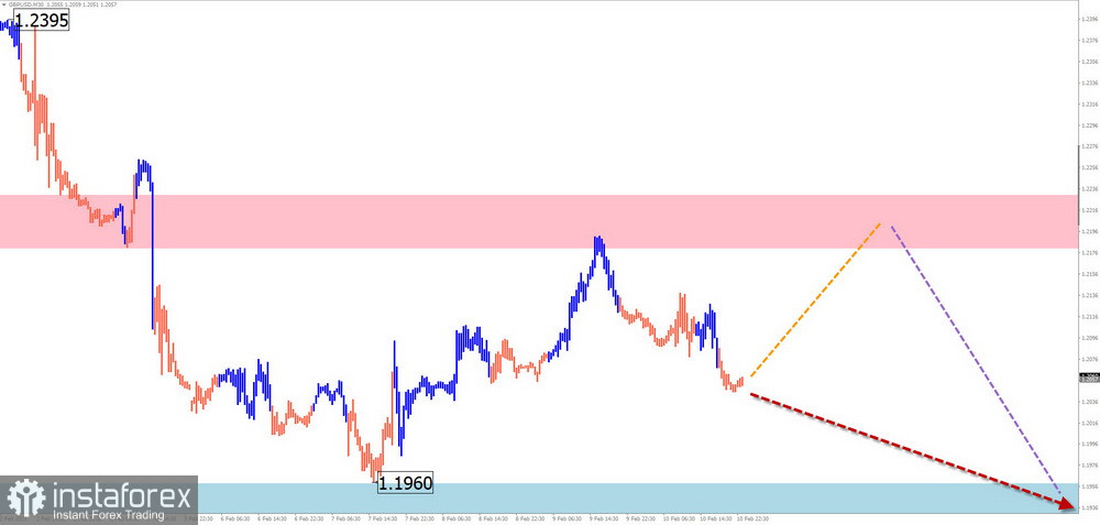 Недельный прогноз по упрощенному волновому анализу GBP/USD, AUD/USD, USD/CHF, EUR/JPY, $(USDollar)Index от 12 февраля 