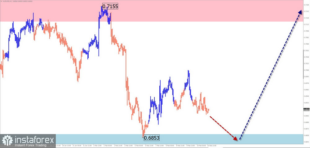 Недельный прогноз по упрощенному волновому анализу GBP/USD, AUD/USD, USD/CHF, EUR/JPY, $(USDollar)Index от 12 февраля 