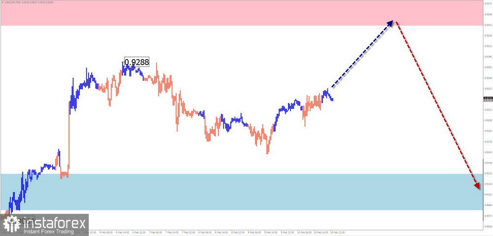 Недельный прогноз по упрощенному волновому анализу GBP/USD, AUD/USD, USD/CHF, EUR/JPY, $(USDollar)Index от 12 февраля 