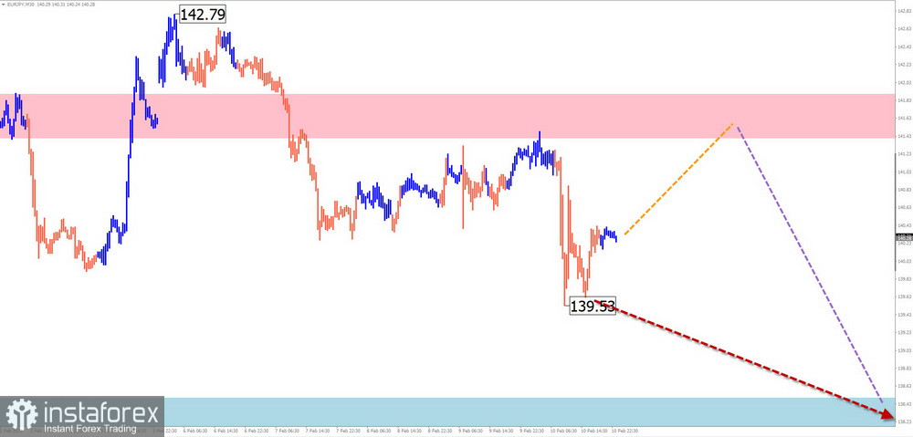 Недельный прогноз по упрощенному волновому анализу GBP/USD, AUD/USD, USD/CHF, EUR/JPY, $(USDollar)Index от 12 февраля 