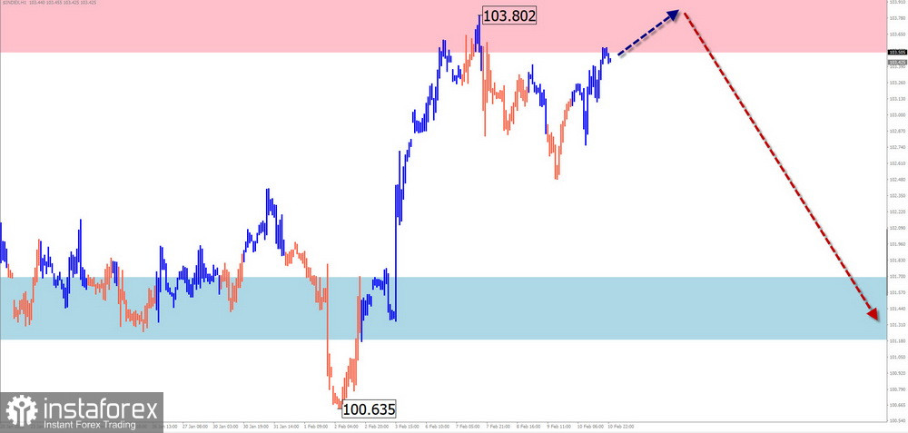 Недельный прогноз по упрощенному волновому анализу GBP/USD, AUD/USD, USD/CHF, EUR/JPY, $(USDollar)Index от 12 февраля 