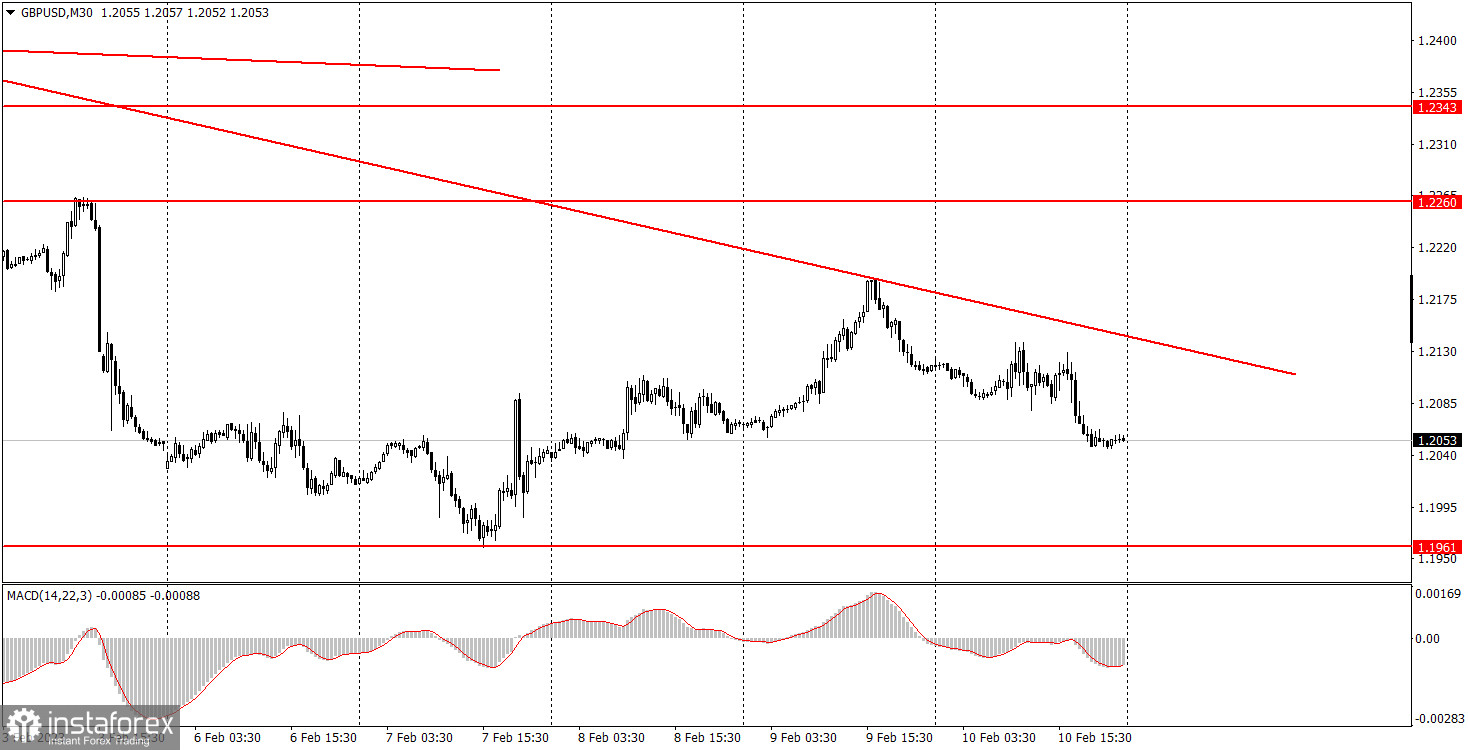 Как торговать валютную пару GBP/USD 13 февраля. Простые советы и разбор сделок для новичков