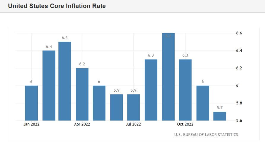 Инфляция в евросоюзе по странам. Инфляция в сша. Инфляция февраля 2023. Инфляция на графике. Инфляция на графике.