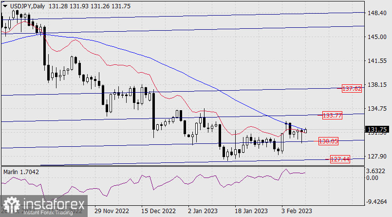 Прогноз по USD/JPY на 13 февраля 2023 года