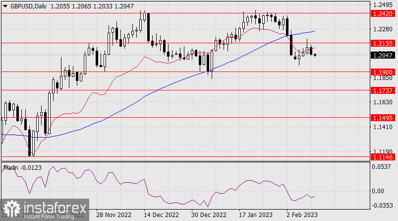 Прогноз по GBP/USD на 13 февраля 2023 года