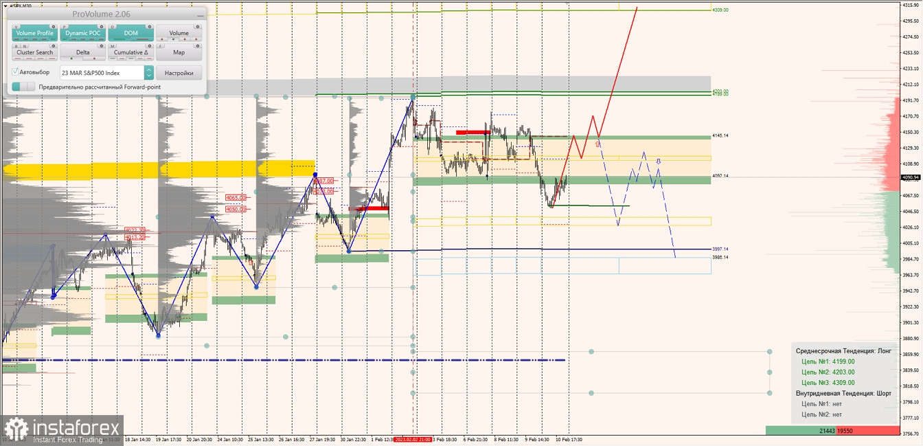 Маржинальные зоны по SNP500, NASDAQ (13.02.2023 - 17.02.2023)