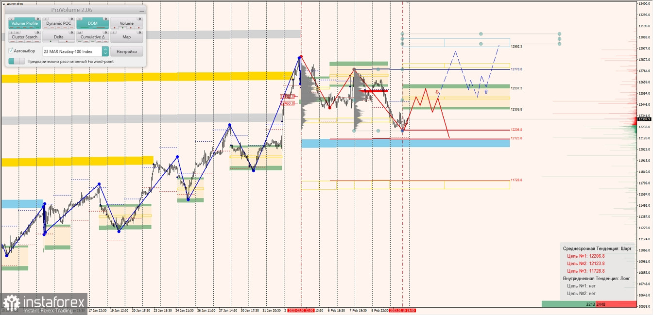 Маржинальные зоны по SNP500, NASDAQ (13.02.2023 - 17.02.2023)