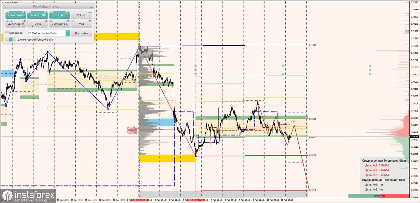 Маржинальные зоны по AUDUSD, NZDUSD, USDCAD (13.02.2023)