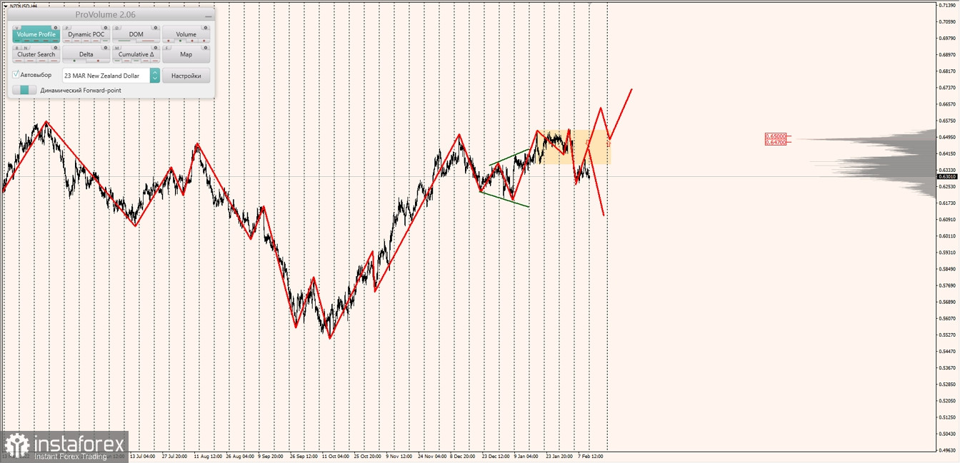 Маржинальные зоны по AUDUSD, NZDUSD, USDCAD (13.02.2023)