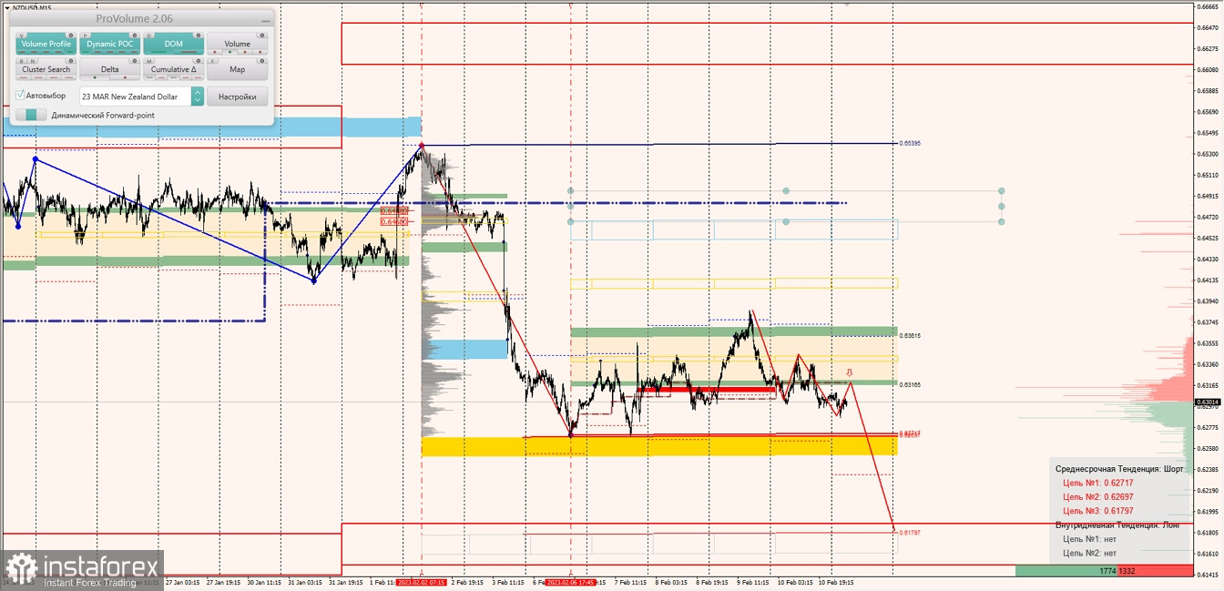 Маржинальные зоны по AUDUSD, NZDUSD, USDCAD (13.02.2023)