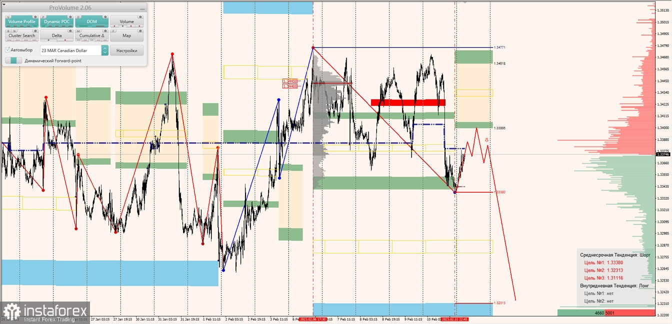 Маржинальные зоны по AUDUSD, NZDUSD, USDCAD (13.02.2023)