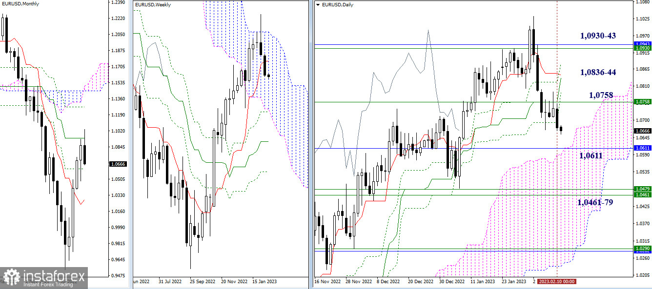 EUR/USD и GBP/USD 13 февраля – технический анализ ситуации