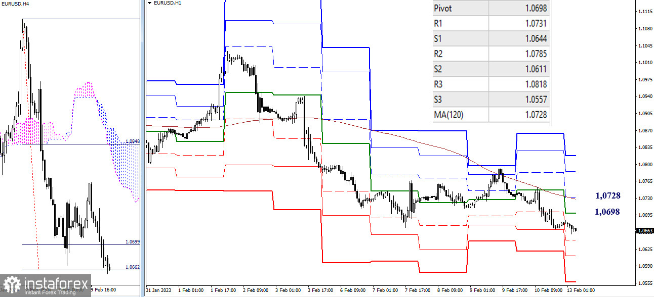 EUR/USD и GBP/USD 13 февраля – технический анализ ситуации