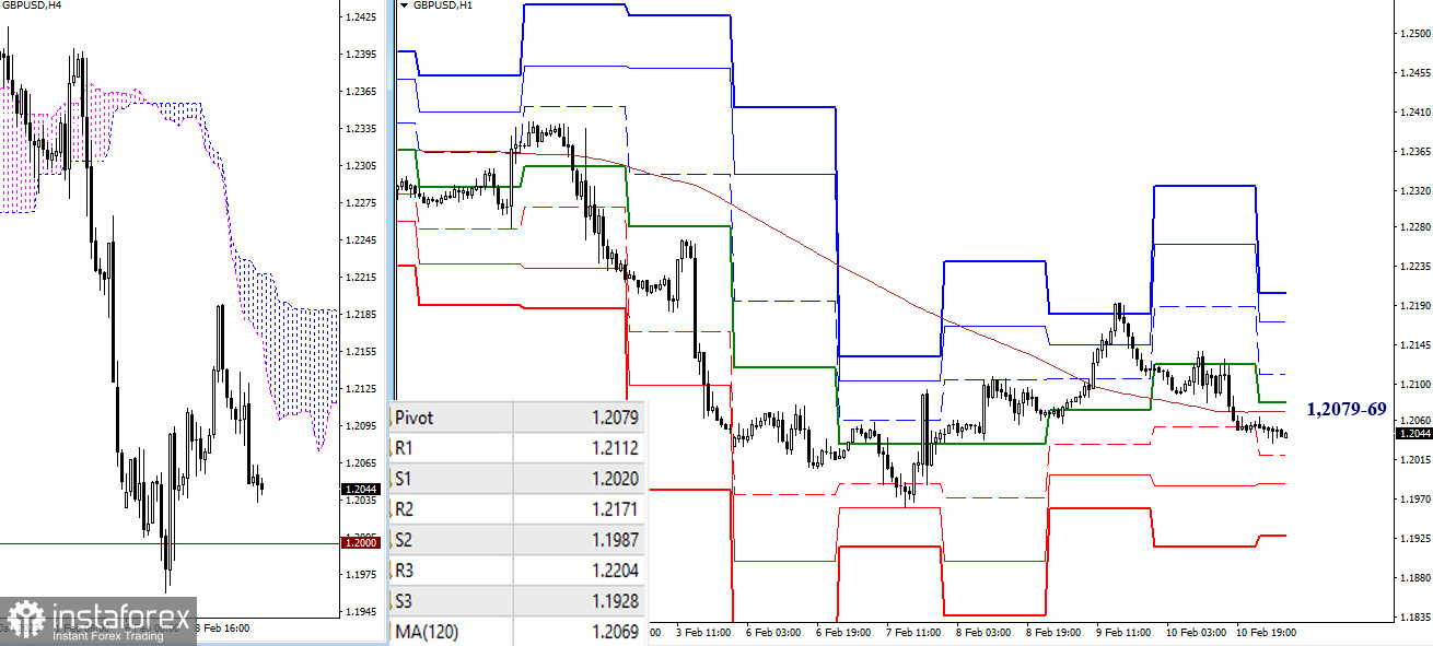 EUR/USD и GBP/USD 13 февраля – технический анализ ситуации