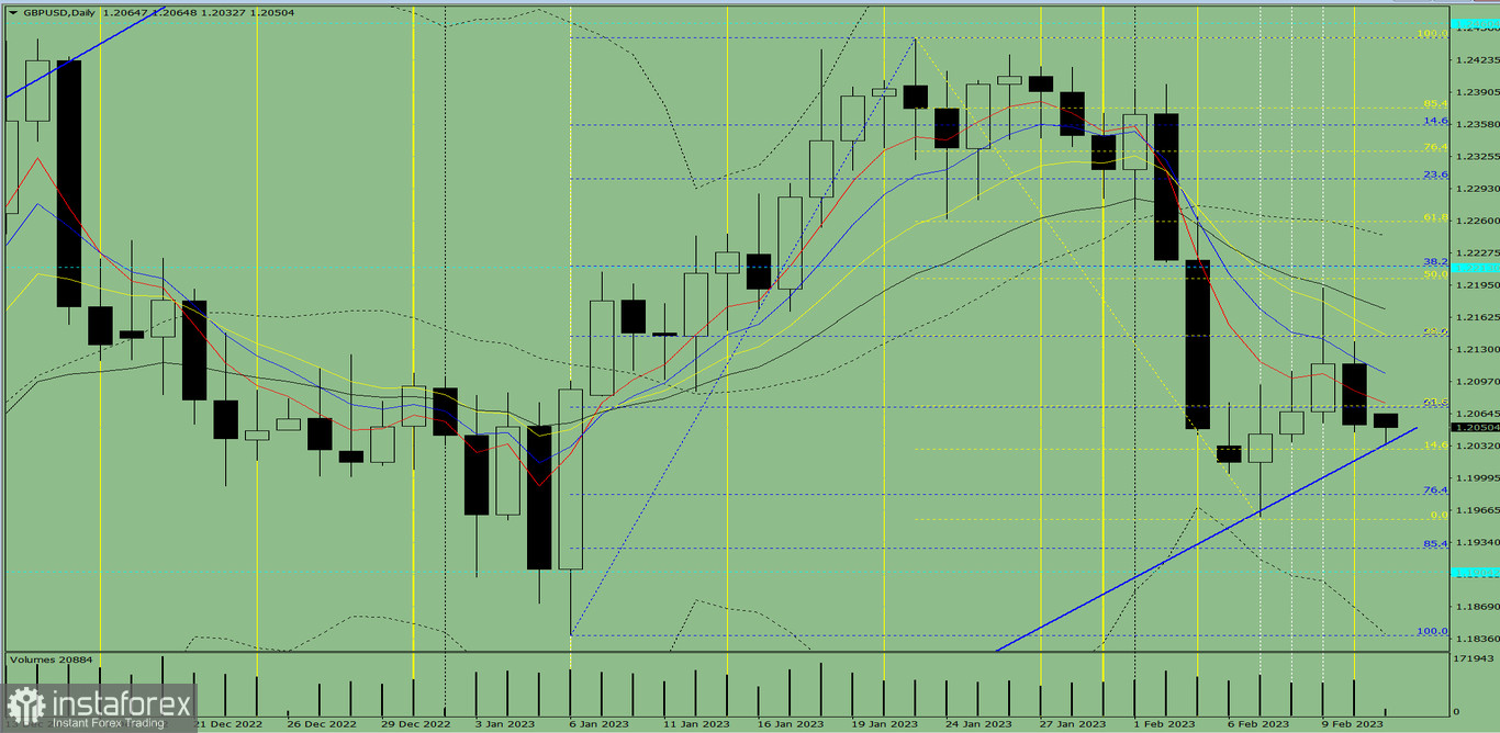 Индикаторный анализ. Дневной обзор на 13 февраля 2023 года по валютной паре GBP/USD