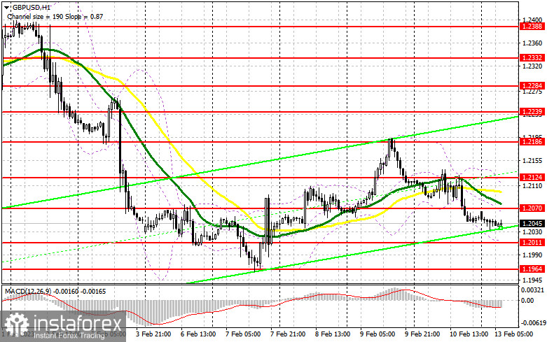 GBP/USD: план на европейскую сессию 13 февраля. Commitment of Traders COT-отчеты (разбор вчерашних сделок). Фунт рискует продолжить падение