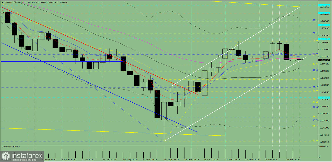 Analiza techniczna GBP/USD na tydzień od 13 do 18 lutego