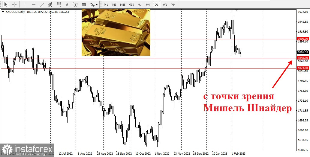 Настроения по золоту на текущую неделю