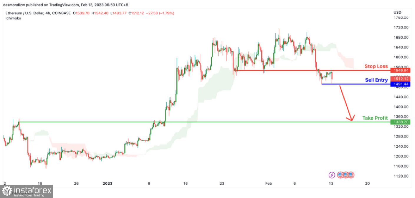 ETH/USD: ожидается падение до уровня поддержки. Прогноз на 13 февраля 2023 