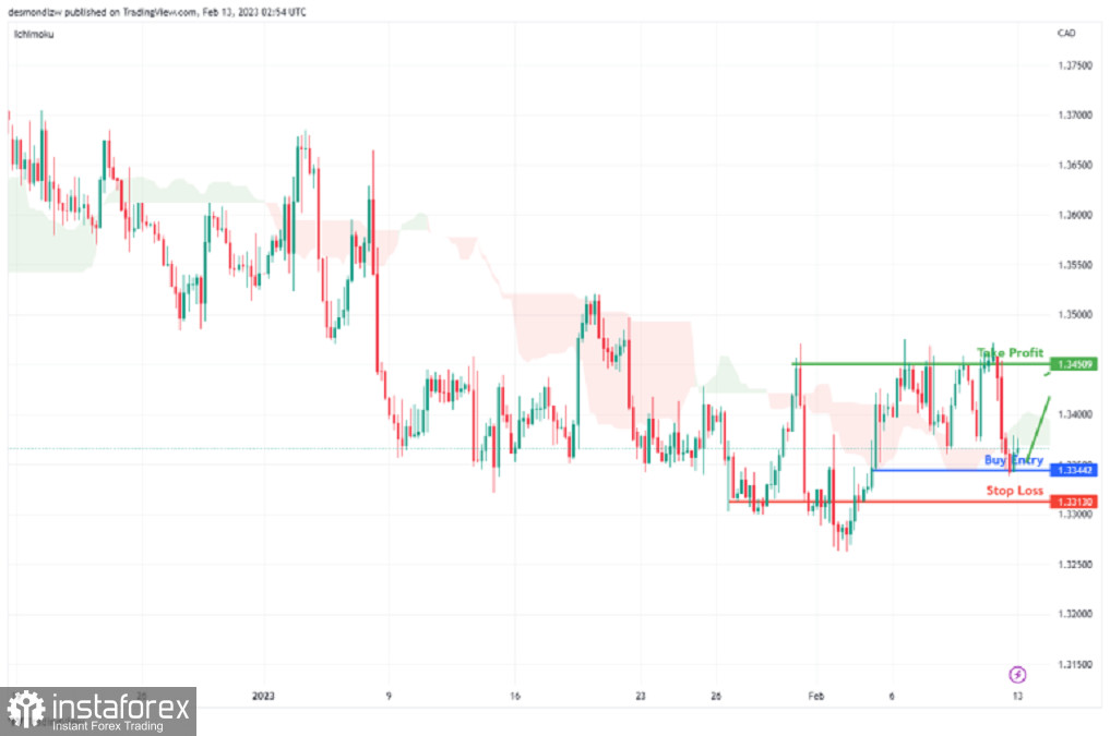 Kurs USD/CAD w górę. Prognoza na 13 lutego 2023 r.